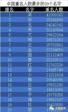 2022最新新生儿名字热门排行,全国重名人数榜单,看看有多少人跟你同名同姓? 2022最新新生儿名字热门排行,全国重名人数榜单,看看有多少人跟你同名同姓?