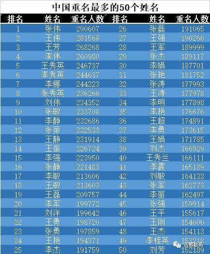 2022最新新生儿名字热门排行,全国重名人数榜单,看看有多少人跟你同名同姓? 2022最新新生儿名字热门排行,全国重名人数榜单,看看有多少人跟你同名同姓?