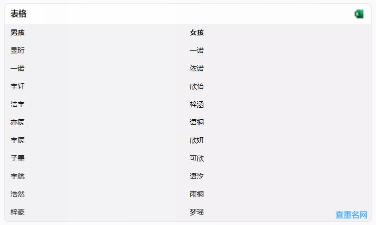 2024年新生儿重名人数排行榜