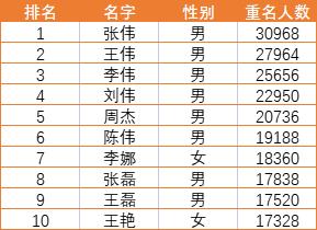 2023年中国起名文化趋势分析,及全国重名人数排行榜 2023年中国起名文化趋势分析,及全国重名人数排行榜